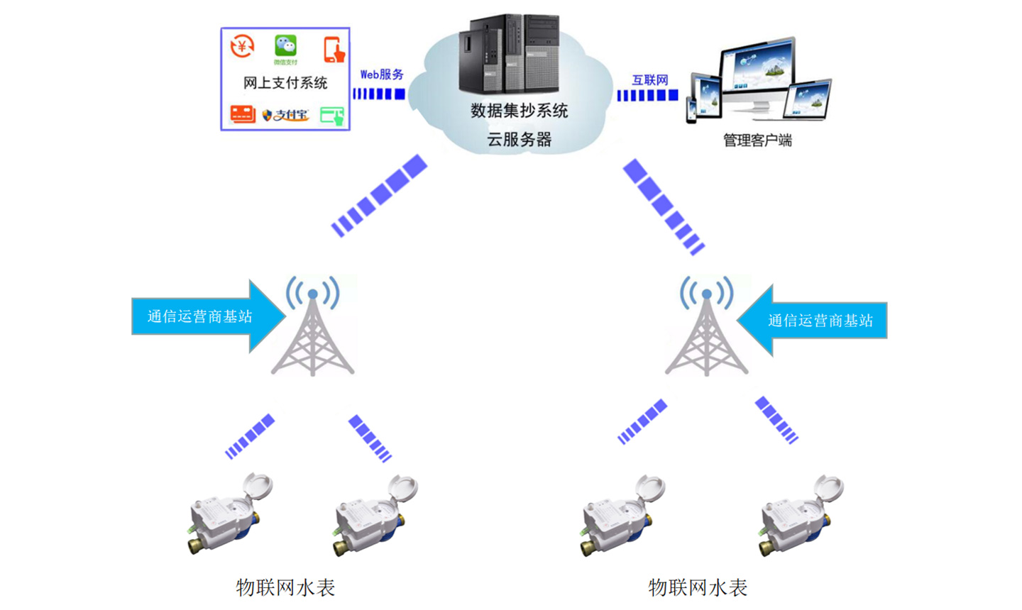 物聯(lián)網(wǎng)水表