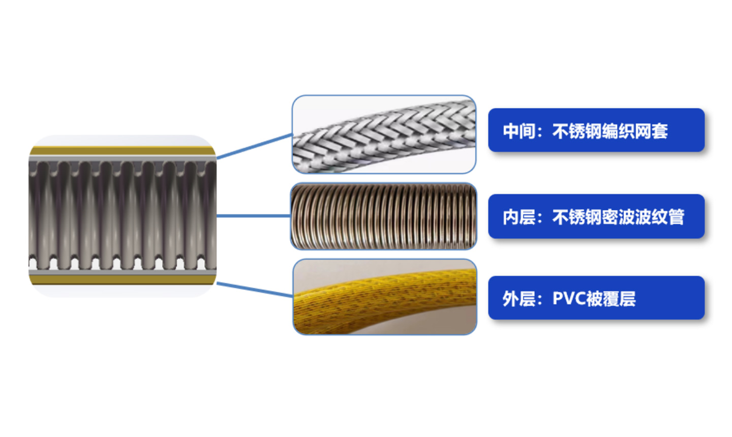 內置304不銹鋼波紋管，杜絕老化、腐蝕等問題